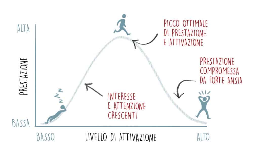 stress e ansia: quali sono le principali cause e differenze - legge di Yerkes e Dodson