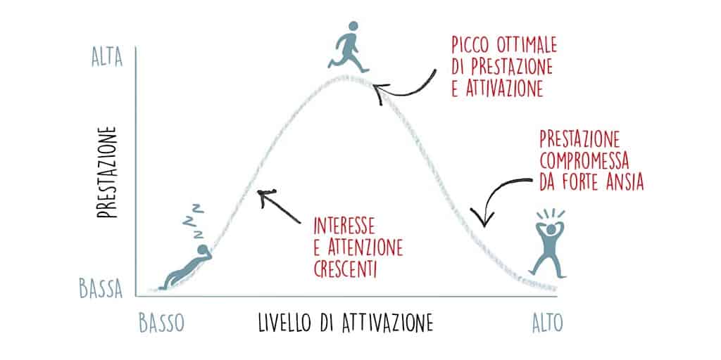 stress e ansia - il grafico dell'attivazione