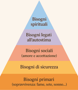piramide dei bisogni di maslow